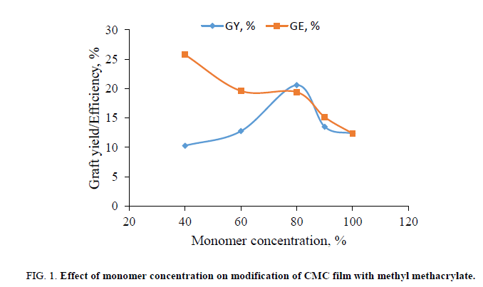 research-reviews-polymer-Effect-monomer-concentration