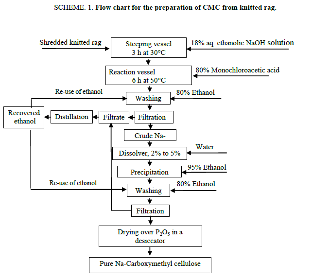 research-reviews-polymer-Flow-chart-preparation