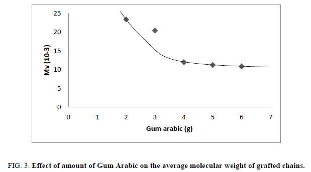 research-reviews-polymer-average-molecular-weight-grafted-chains