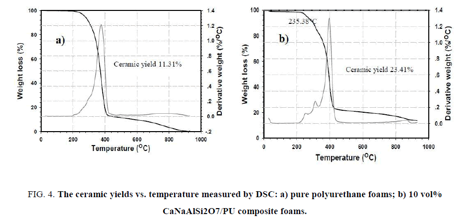 research-reviews-polymer-ceramic-yields-temperature