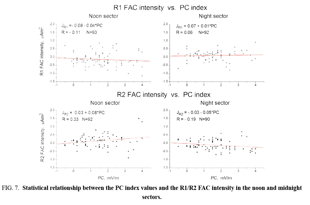 Relationship Between Pc Index And Magnetospheric Field Aligned Currents Measured By Swarm Satellites