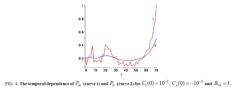 space-exploration-temporal-dependence-curve