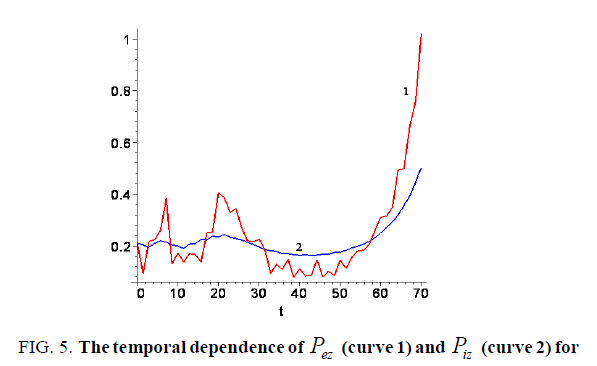 space-exploration-temporal-dependence-curve